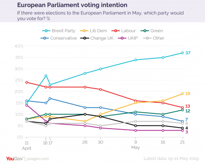 EU Parliament election time series 19-21 May-01.png