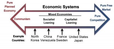 Fundamentals_of_Business_-_Fig._2.2_-_Economic_Systems.jpg