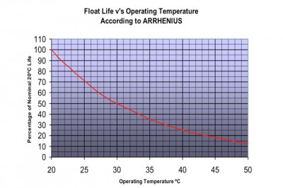 battery-float-life-vs-temperature.jpg